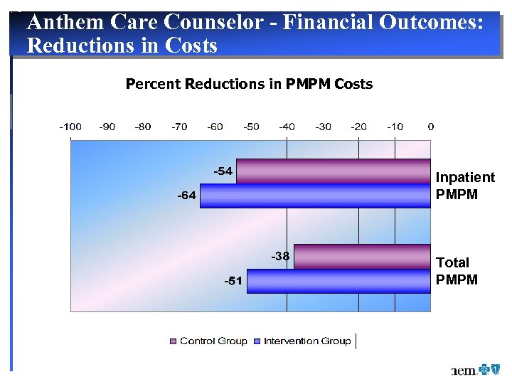 Anthem Care Counselor - Financial Outcomes: Reductions in Costs Percent Reductions in PMPM Costs