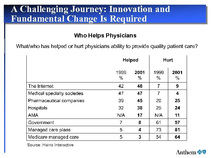 A Challenging Journey: Innovation and Fundamental Change Is Required Who Helps Physicians What/who has