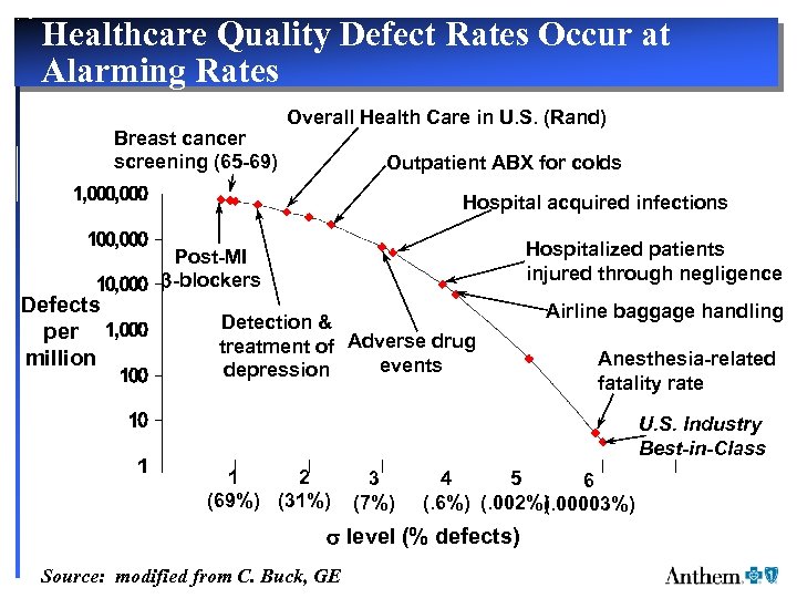 Healthcare Quality Defect Rates Occur at Alarming Rates Breast cancer screening (65 -69) Overall