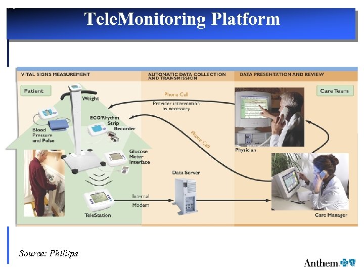Tele. Monitoring Platform Source: Phillips 
