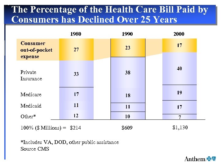 The Percentage of the Health Care Bill Paid by Consumers has Declined Over 25