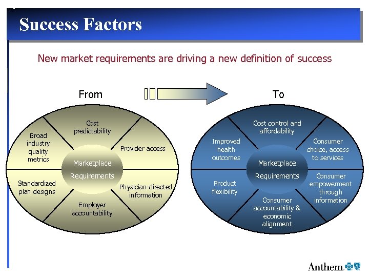 Success Factors New market requirements are driving a new definition of success From Broad