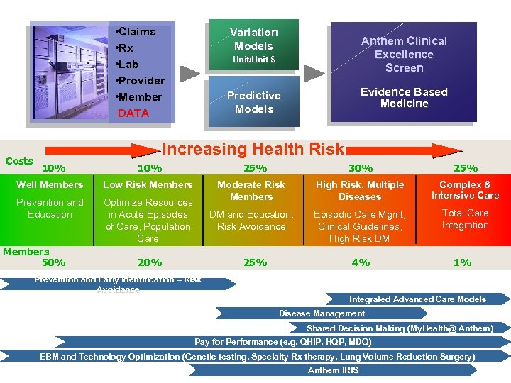  • Claims • Rx • Lab • Provider • Member DATA Costs Variation