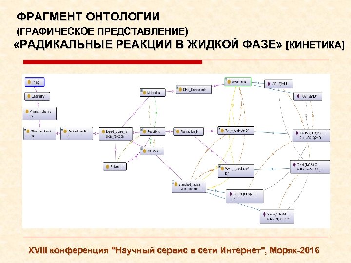 ФРАГМЕНТ ОНТОЛОГИИ (ГРАФИЧЕСКОЕ ПРЕДСТАВЛЕНИЕ) «РАДИКАЛЬНЫЕ РЕАКЦИИ В ЖИДКОЙ ФАЗЕ» [КИНЕТИКА] XVIII конференция 