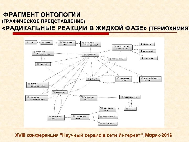 ФРАГМЕНТ ОНТОЛОГИИ (ГРАФИЧЕСКОЕ ПРЕДСТАВЛЕНИЕ) «РАДИКАЛЬНЫЕ РЕАКЦИИ В ЖИДКОЙ ФАЗЕ» [ТЕРМОХИМИЯ] XVIII конференция 