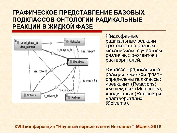 ГРАФИЧЕСКОЕ ПРЕДСТАВЛЕНИЕ БАЗОВЫХ ПОДКЛАССОВ ОНТОЛОГИИ РАДИКАЛЬНЫЕ РЕАКЦИИ В ЖИДКОЙ ФАЗЕ Жидкофазные радикальные реакции протекают