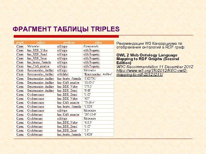 ФРАГМЕНТ ТАБЛИЦЫ TRIPLES Рекомендации W 3 Консорциума по отображения онтологий в RDF граф: OWL