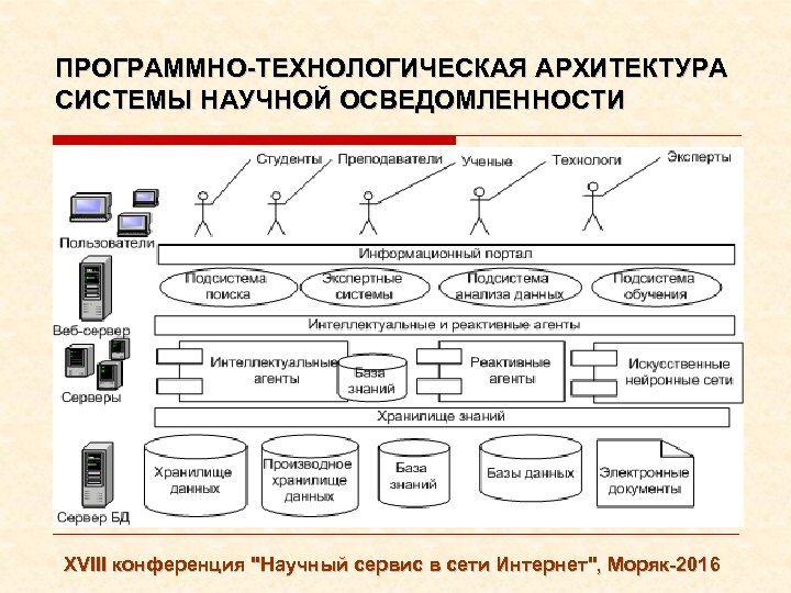 ПРОГРАММНО-ТЕХНОЛОГИЧЕСКАЯ АРХИТЕКТУРА СИСТЕМЫ НАУЧНОЙ ОСВЕДОМЛЕННОСТИ XVIII конференция 