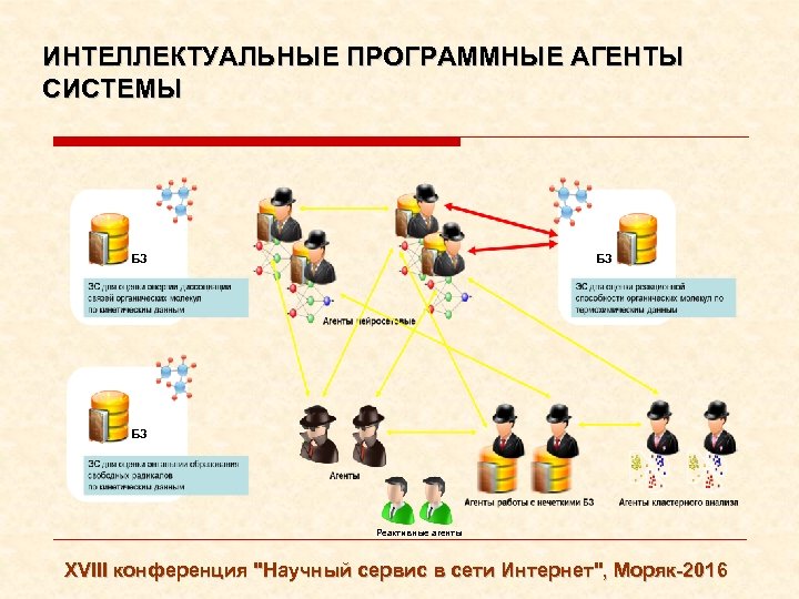 ИНТЕЛЛЕКТУАЛЬНЫЕ ПРОГРАММНЫЕ АГЕНТЫ СИСТЕМЫ БЗ БЗ БЗ Реактивные агенты XVIII конференция 