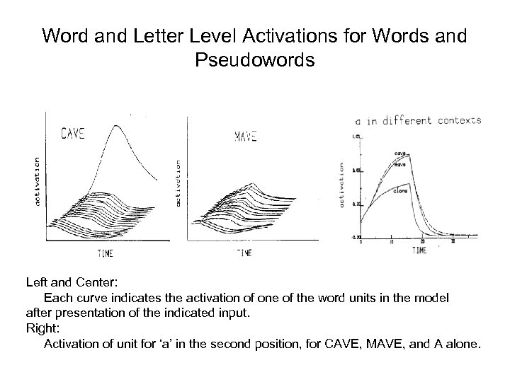 Word and Letter Level Activations for Words and Pseudowords Left and Center: Each curve