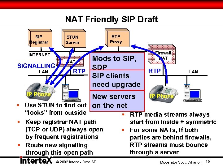 NAT Friendly SIP Draft SIP Registrar INTERNET SIGNALLING LAN STUN Server RTP Proxy Mods