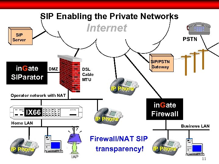 SIP Enabling the Private Networks Internet SIP Server PSTN in. Gate SIParator DMZ SIP/PSTN