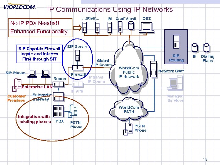 IP Communications Using IP Networks …other… No IP PBX Needed! IM Conf Vmail OSS