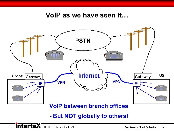 Vo. IP as we have seen it… PSTN Internet Europe Gateway IP VPN Gateway