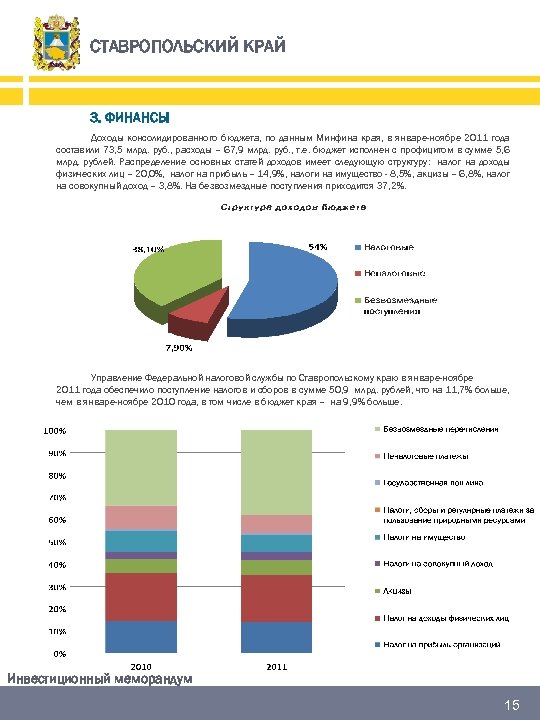 СТАВРОПОЛЬСКИЙ КРАЙ 3. ФИНАНСЫ Доходы консолидированного бюджета, по данным Минфина края, в январе-ноябре 2011