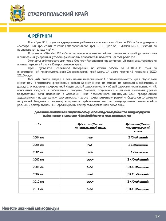 СТАВРОПОЛЬСКИЙ КРАЙ 4. РЕЙТИНГИ В ноябре 2011 года международным рейтинговым агентством «Standard&Poor’s» подтвердило долгосрочный