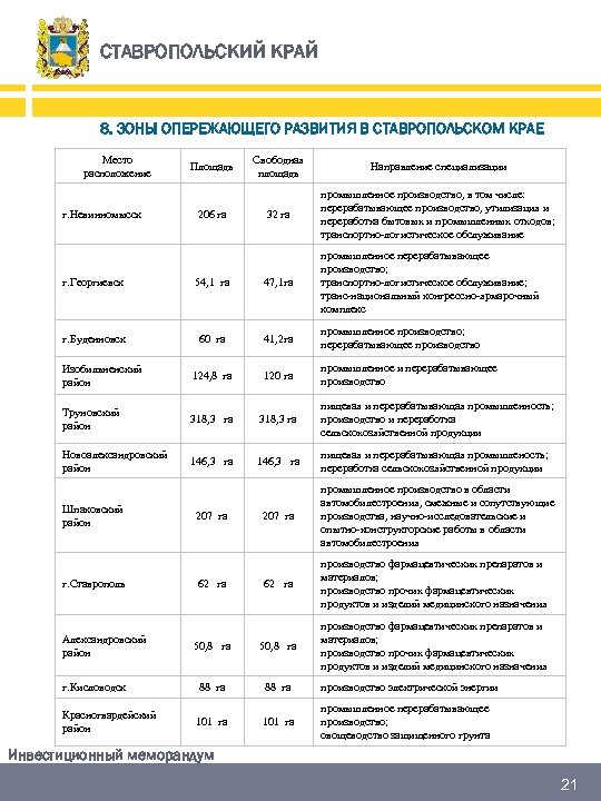 СТАВРОПОЛЬСКИЙ КРАЙ 8. ЗОНЫ ОПЕРЕЖАЮЩЕГО РАЗВИТИЯ В СТАВРОПОЛЬСКОМ КРАЕ Место Площадь расположение г. Невинномысск