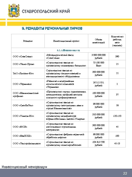 СТАВРОПОЛЬСКИЙ КРАЙ 9. РЕЗИДЕНТЫ РЕГИОНАЛЬНЫХ ПАРКОВ Резидент Инвестиционный проект Количество Объем рабочих инвестиций мест