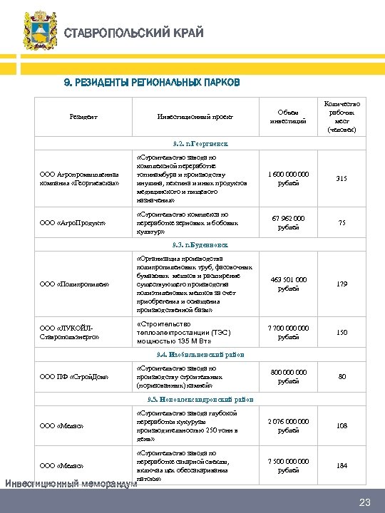 СТАВРОПОЛЬСКИЙ КРАЙ 9. РЕЗИДЕНТЫ РЕГИОНАЛЬНЫХ ПАРКОВ Резидент Инвестиционный проект Количество Объем рабочих инвестиций мест