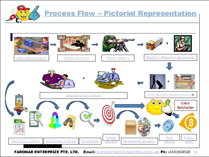 Process Flow – Pictorial Representation Client Requirements Project Planning Project Scoping Receiving /Recording Source