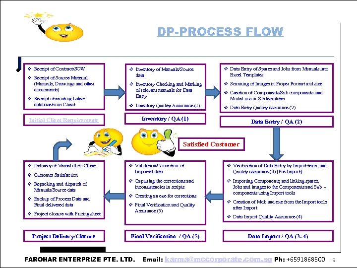 DP-PROCESS FLOW • Receipt of Contract/SOW Receipt of Source Material (Manauls, Drawings and other