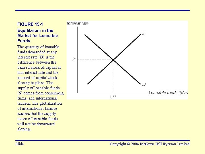 FIGURE 15 -1 Equilibrium in the Market for Loanable Funds The quantity of loanable