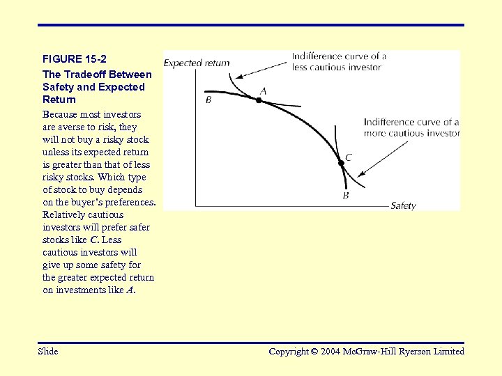 FIGURE 15 -2 The Tradeoff Between Safety and Expected Return Because most investors are