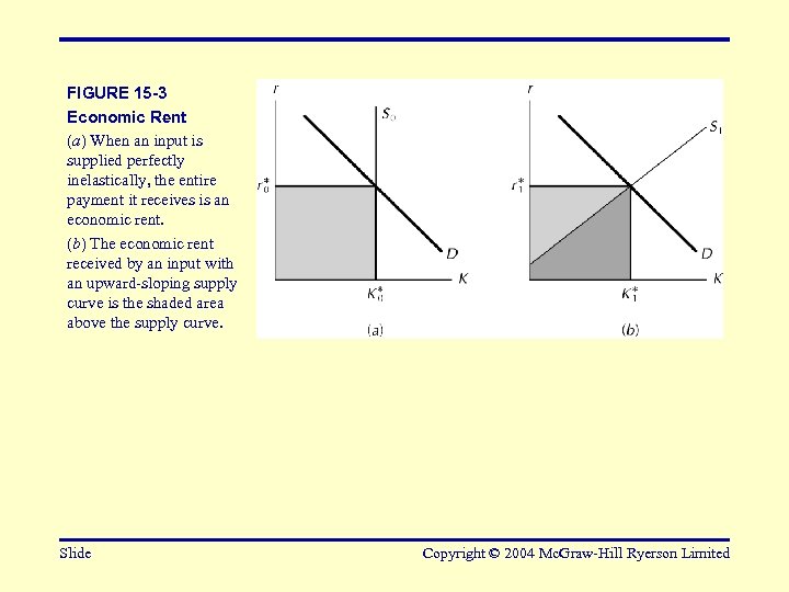 FIGURE 15 -3 Economic Rent (a) When an input is supplied perfectly inelastically, the