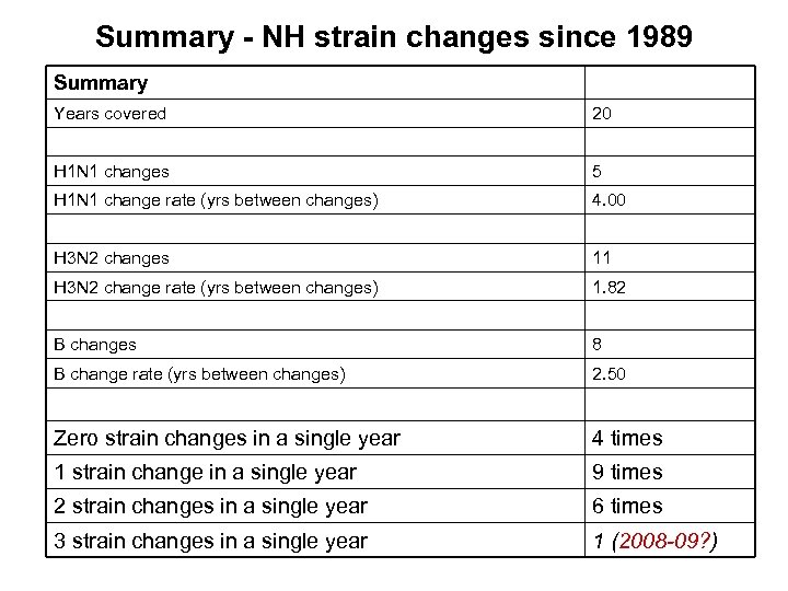 Summary - NH strain changes since 1989 Summary Years covered 20 H 1 N