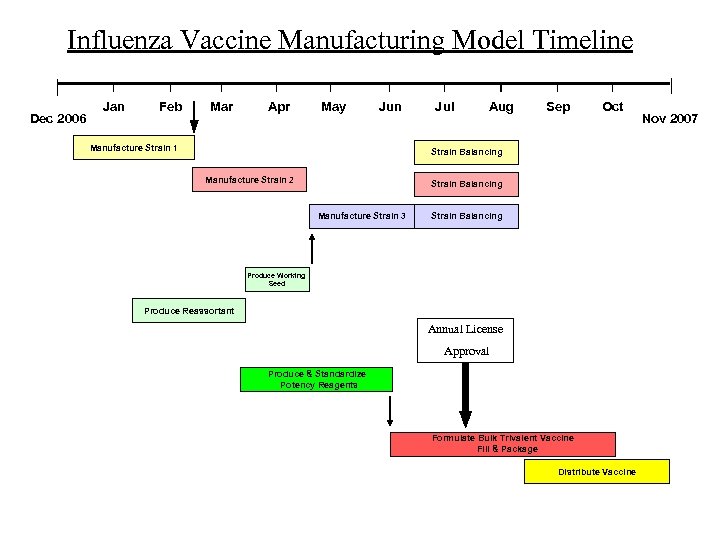 Influenza Vaccine Manufacturing Model Timeline Dec 2006 Jan Feb Mar Apr May Jun Manufacture