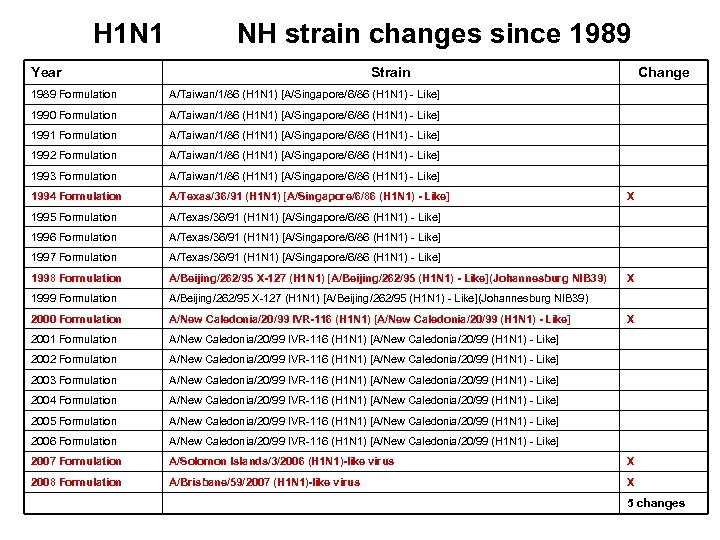 H 1 N 1 NH strain changes since 1989 Year Strain Change 1989 Formulation