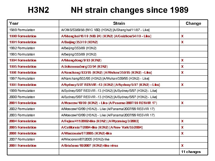 H 3 N 2 NH strain changes since 1989 Year Strain Change 1989 Formulation