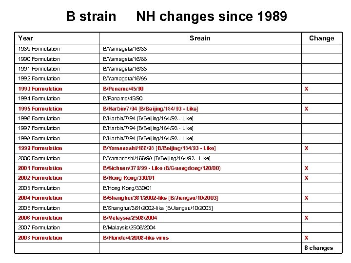 B strain NH changes since 1989 Year Sreain Change 1989 Formulation B/Yamagata/16/88 1990 Formulation