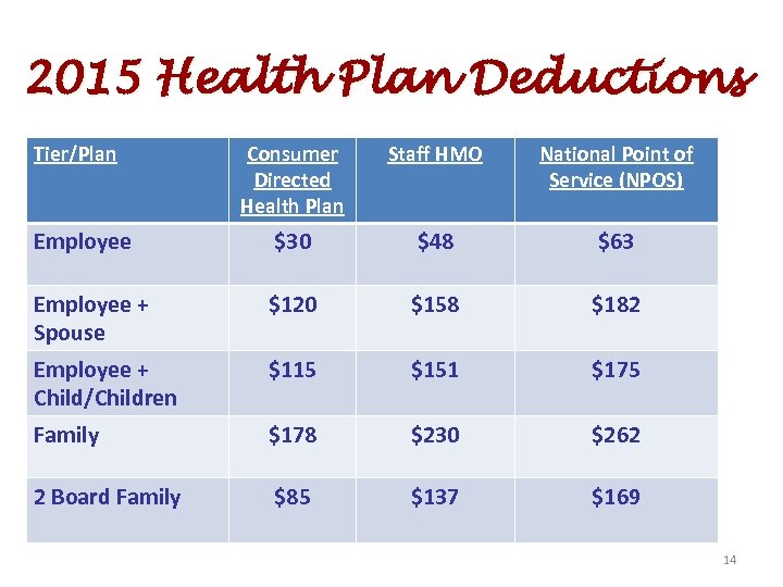 2015 Health Plan Deductions Tier/Plan Consumer Directed Health Plan Staff HMO National Point of