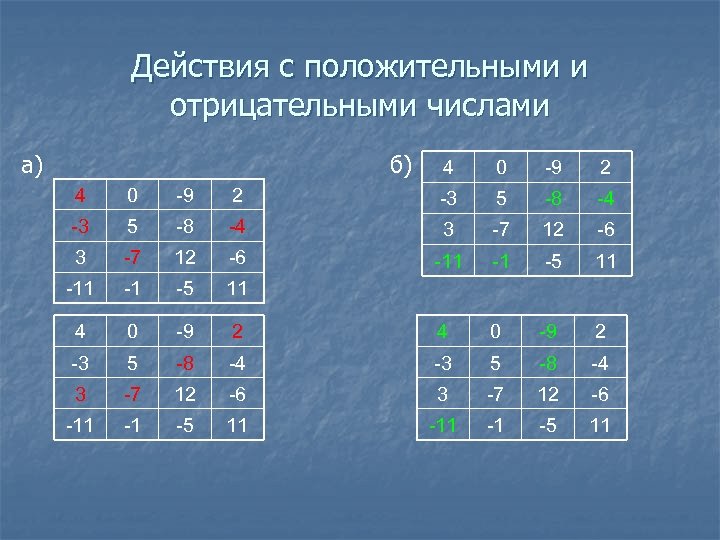 Действия с положительными и отрицательными числами а) б) 4 0 -9 2 -3 5