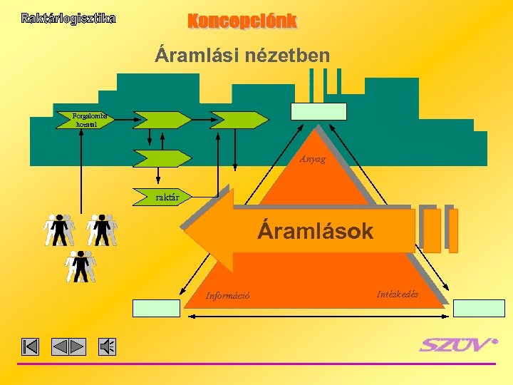 Áramlási nézetben Forgalomba hozatal Anyag raktár Áramlások Információ Intézkedés 