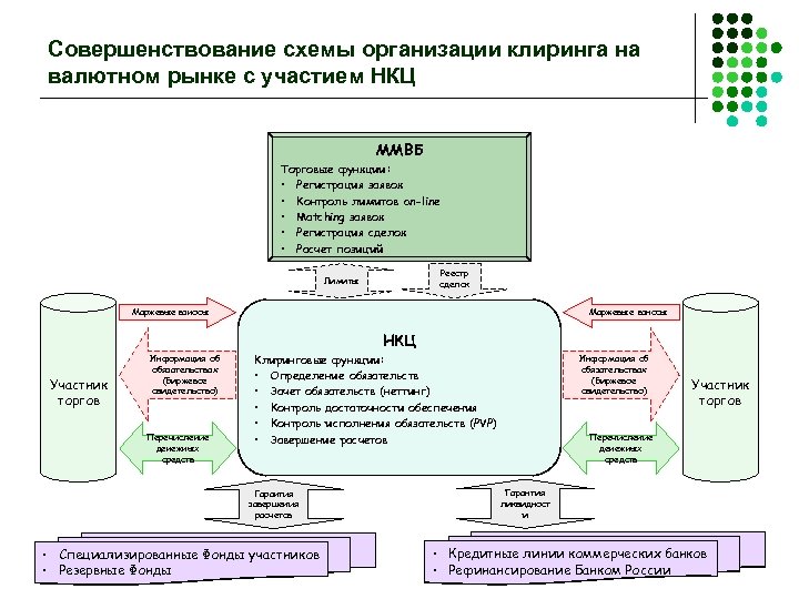 Совершенствование схемы организации клиринга на валютном рынке с участием НКЦ ММВБ Торговые функции: •