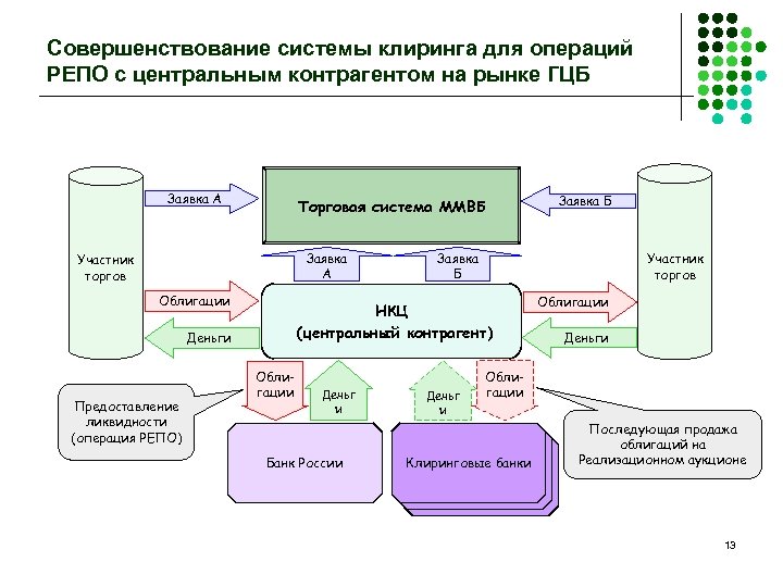Совершенствование системы клиринга для операций РЕПО с центральным контрагентом на рынке ГЦБ Заявка А