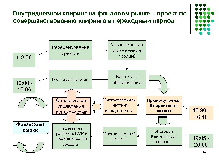 Клиринг сделок. Клиринг на фондовом рынке. Клиринговая организация это. Клиринговые учреждения это. Клиринговые расчеты.