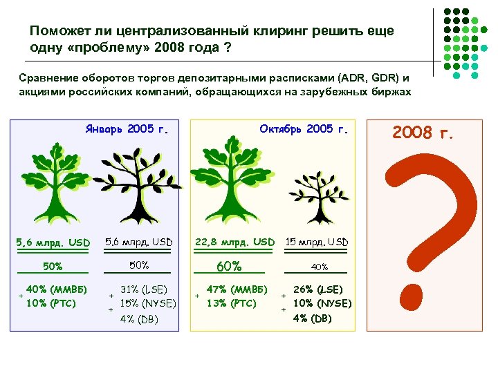 Поможет ли централизованный клиринг решить еще одну «проблему» 2008 года ? Сравнение оборотов торгов