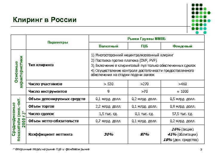 Клиринг в России Основные характеристики Параметры Тип клиринга Число участников Валютный ГЦБ Фондовый 1)