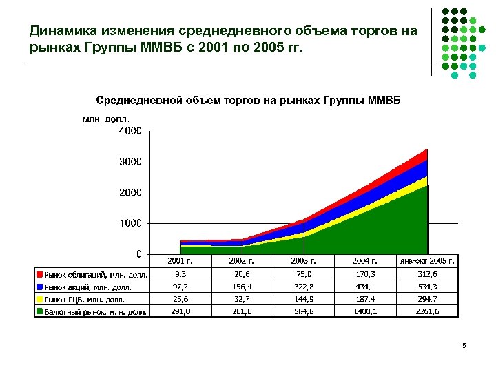 Динамика изменения среднедневного объема торгов на рынках Группы ММВБ с 2001 по 2005 гг.