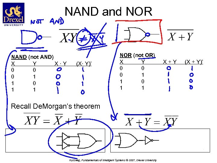NAND and NOR NAND (not AND) X Y X·Y 0 0 0 1 1