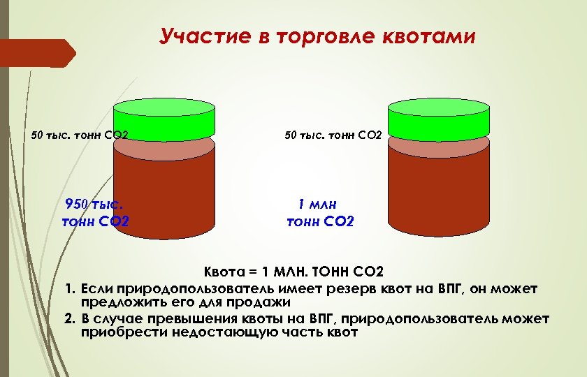 Участие в торговле квотами 50 тыс. тонн СО 2 950 тыс. тонн СО 2