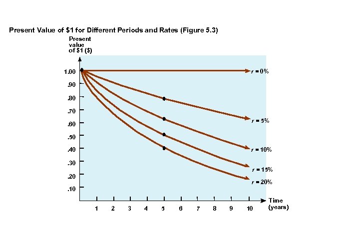 Present Value of $1 for Different Periods and Rates (Figure 5. 3) Present value