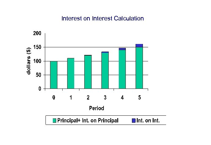 Interest on Interest Calculation 