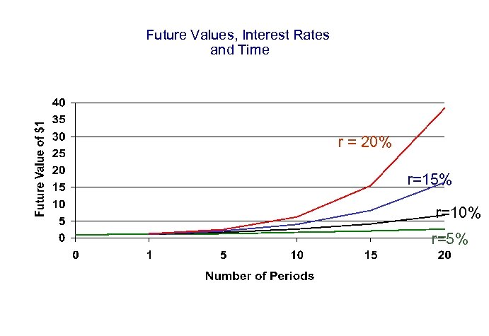 Future Values, Interest Rates and Time r = 20% r=15% r=10% r=5% 