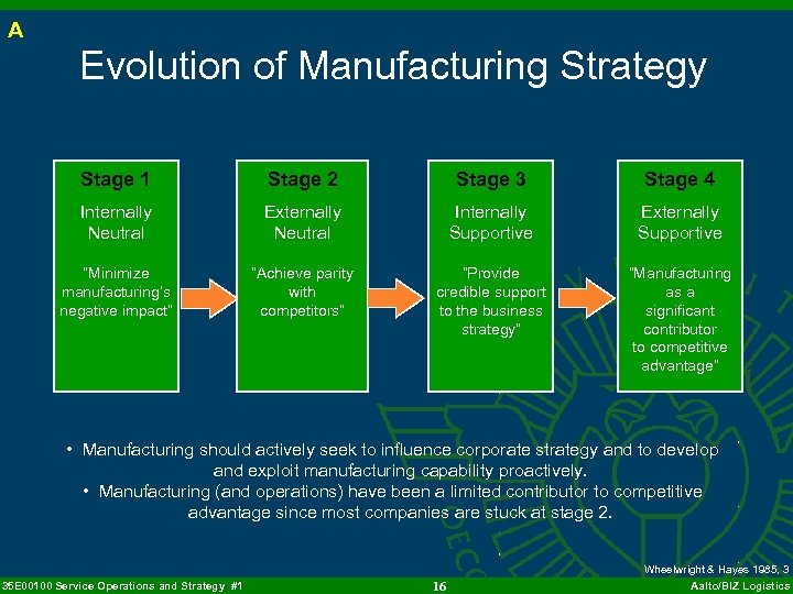 A Evolution of Manufacturing Strategy Stage 1 Stage 2 Stage 3 Stage 4 Internally
