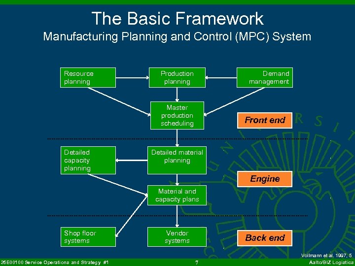 The Basic Framework Manufacturing Planning and Control (MPC) System Resource planning Production planning Demand