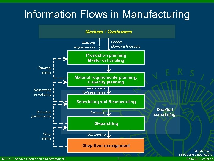 Information Flows in Manufacturing Markets / Customers Material requirements Orders Demand forecasts Production planning